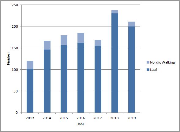 Finisherstatistik